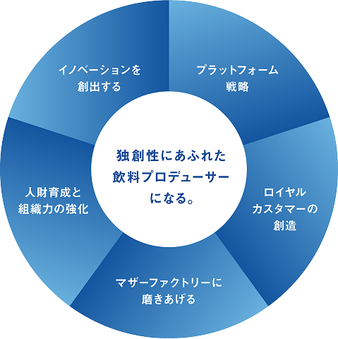 独創性にあふれた飲料プロデューサーになる。プラットフォーム戦略／ロイヤルカスタマーの創造／マザーファクトリーに磨きあげる／人材育成と組織力の強化／イノベーションを創出する