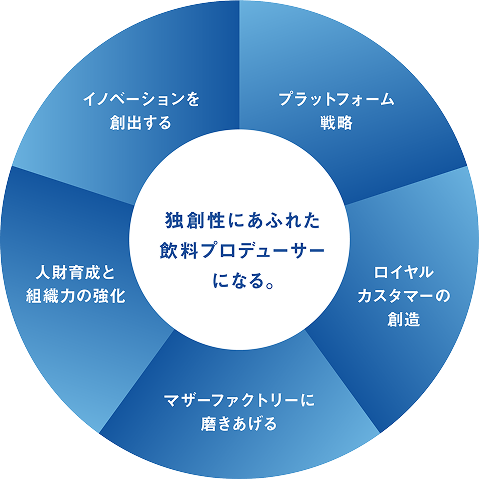 独創性にあふれた飲料プロデューサーになる。プラットフォーム戦略／ロイヤルカスタマーの創造／マザーファクトリーに磨きあげる／人財育成と組織力の強化／イノベーションを創出する