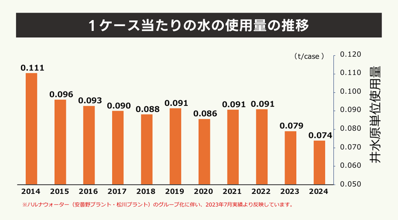 1ケース当たりの水の使用量の推移