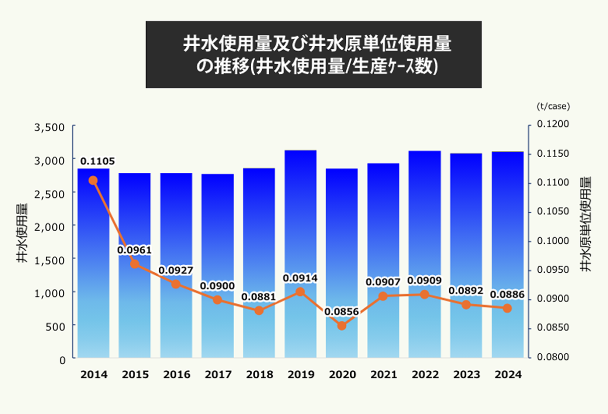 井水使用量及び井水原単位使用量の推移(井水使用量/生産ｹｰｽ数)