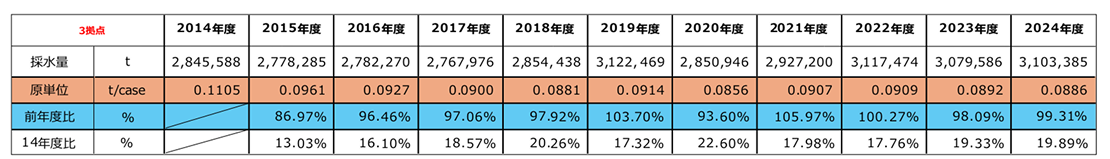 削減量のテーブル