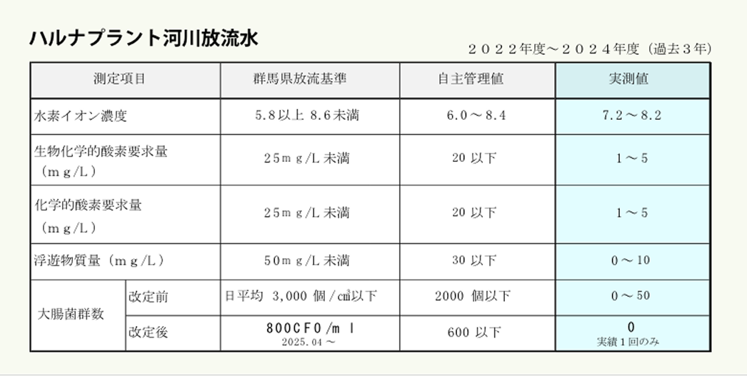 ハルナプラント河川放流水