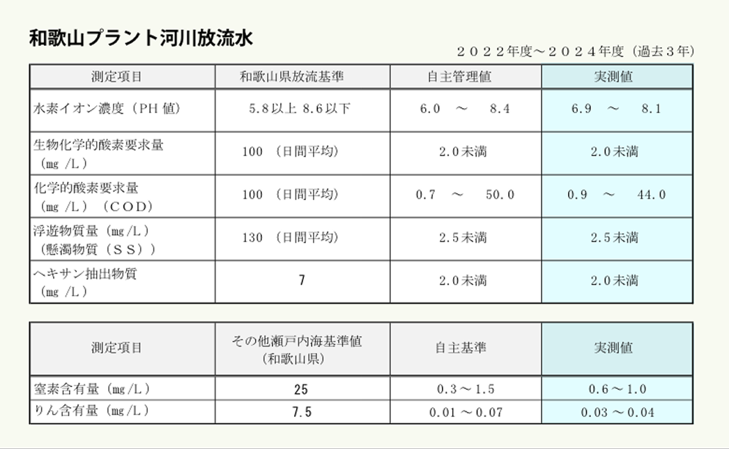 和歌山プラント河川放流水