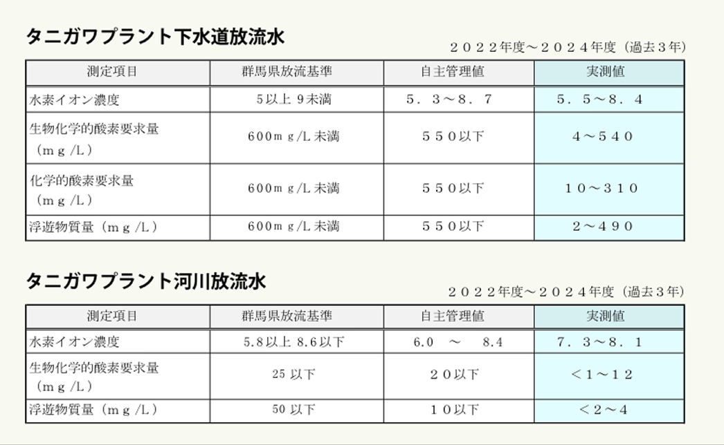 タニガワプラント下水道放流水／タニガワプラント河川放流水