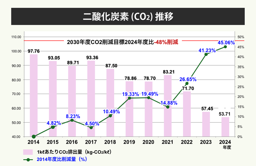 二酸化炭素（CO<sub>2</sub>）推移