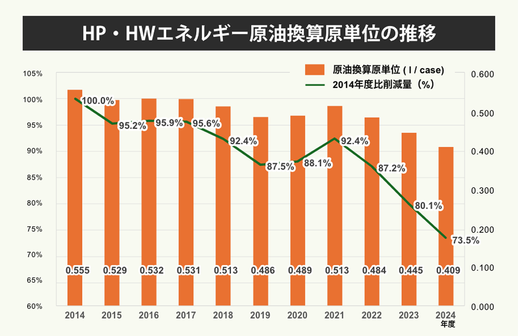 HP・HWエネルギー原油換算原単位の推移