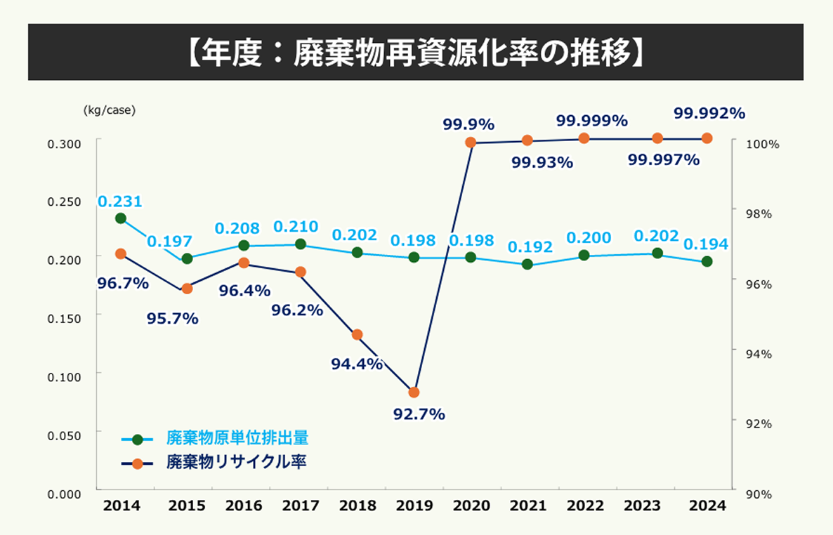 年度：廃棄物再資源化率の推移