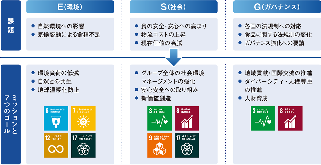 課題、ミッションと7つのゴール。E(環境)・S(社会)・G(ガバナンス)